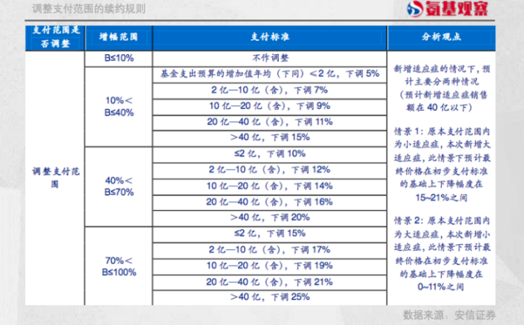 調(diào)整支付范圍的續(xù)約規(guī)則