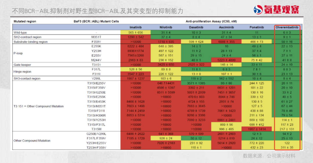 不同BCR-ABL抑制劑對野生型BCR-ABL及其突變型的抑制能力