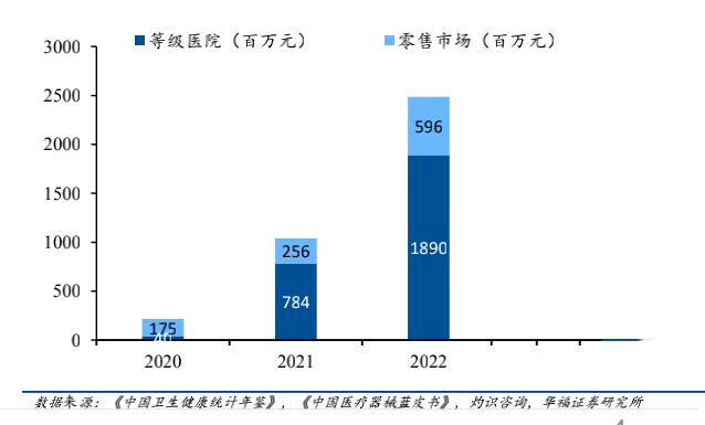 數(shù)據(jù)來(lái)源：《中國(guó)衛(wèi)生健康統(tǒng)計(jì)年鑒》，《中國(guó)醫(yī)療器械藍(lán)皮書》，灼識(shí)咨詢、華福證券研究所