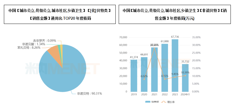 非諾貝特