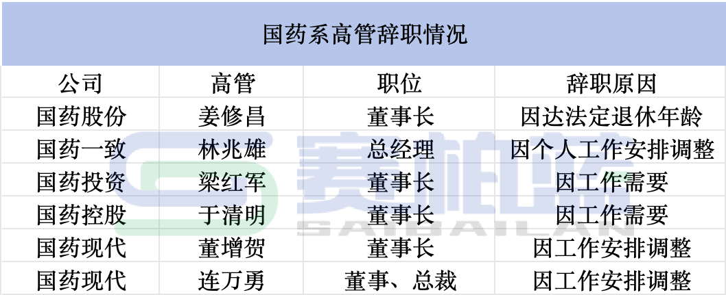 國(guó)藥現(xiàn)代、國(guó)藥控股、國(guó)藥投資、國(guó)藥一致、國(guó)藥股份等多家藥企的高管均發(fā)生了變動(dòng)