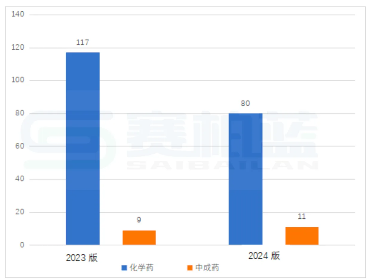 以西药为主，中成药相对较少