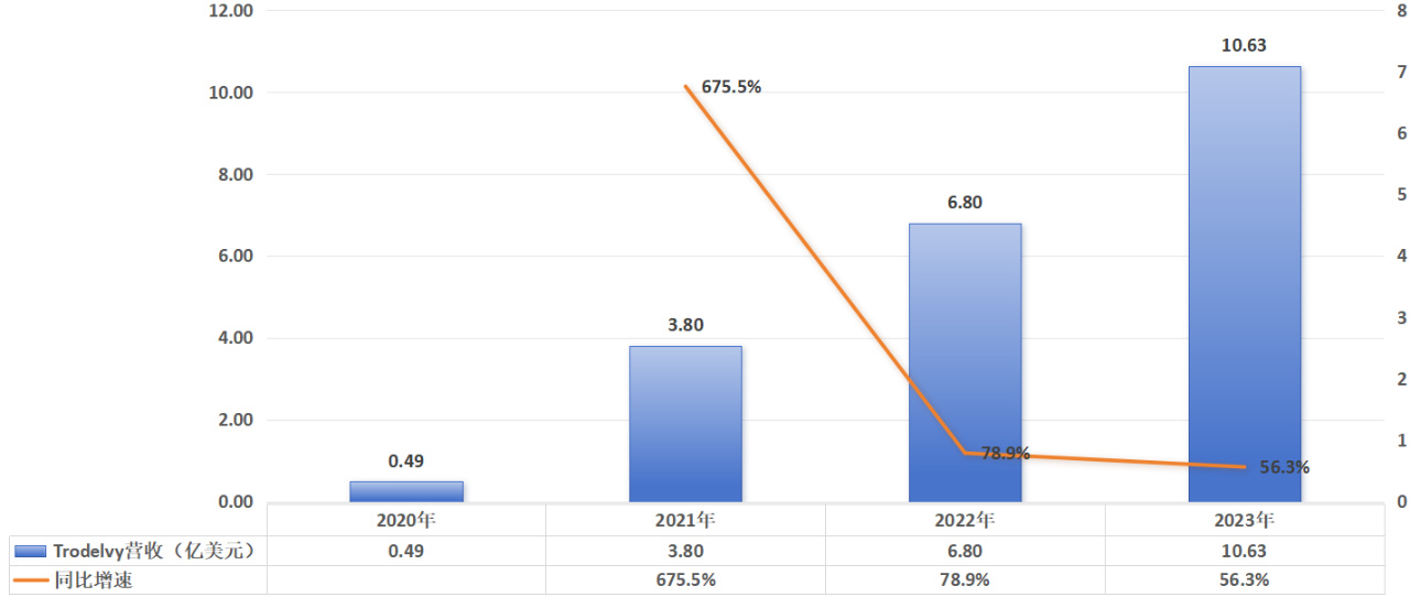圖：Trodelvy營收趨勢及增速