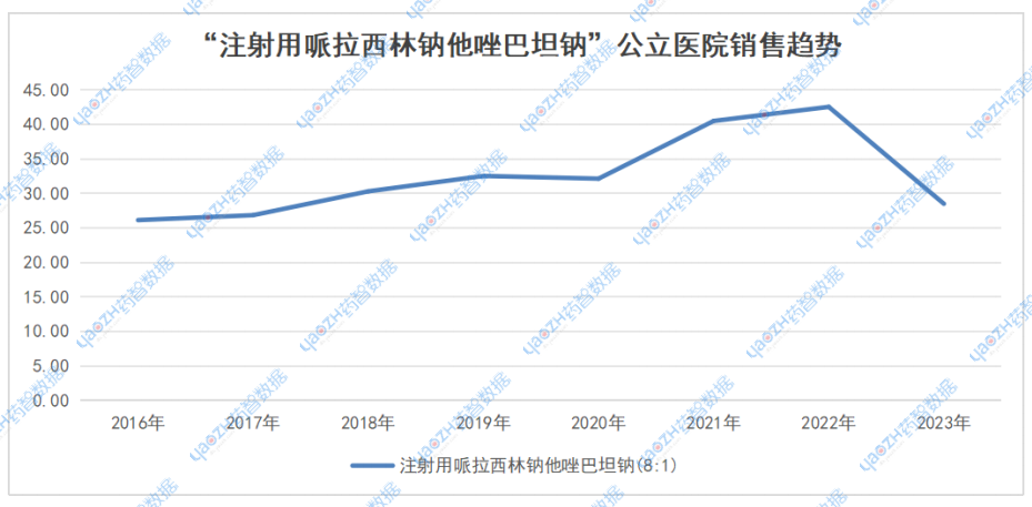 “注射用哌拉西林钠他唑巴坦钠”公立医院销售趋势