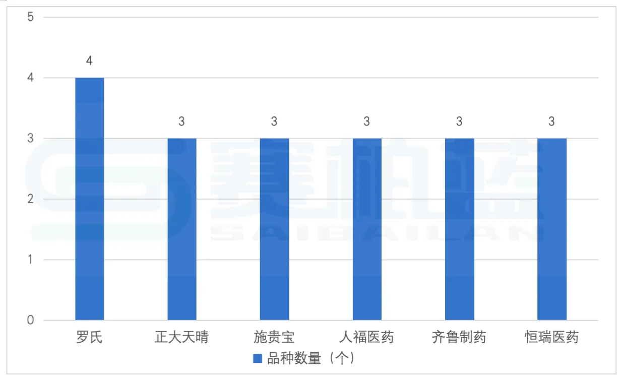 跨国药企新增医保