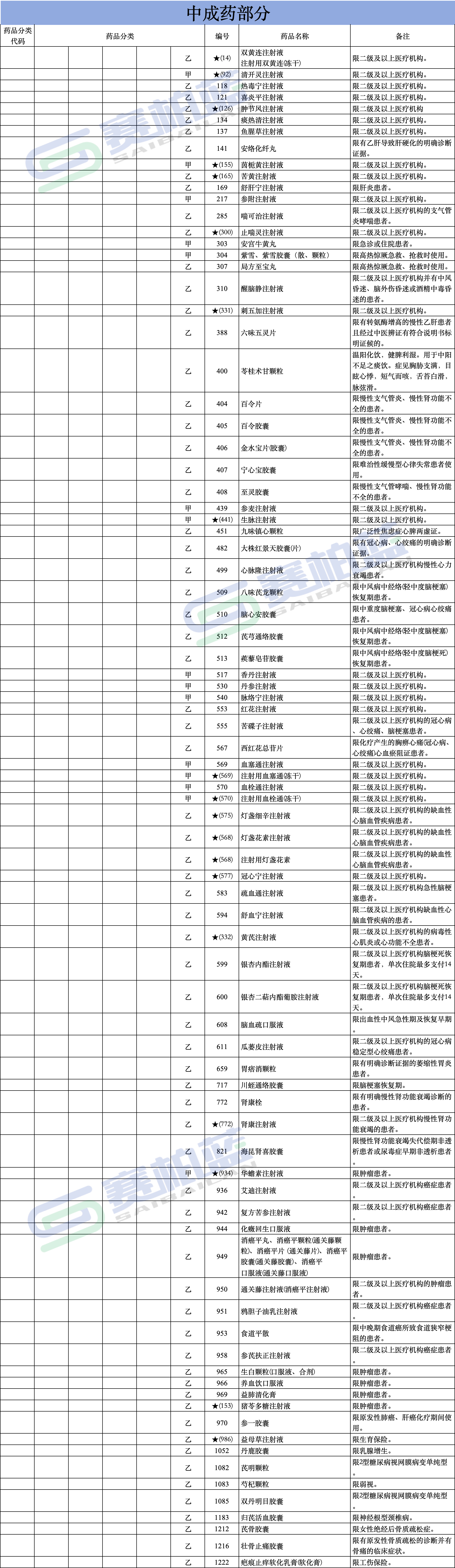 支付有限制條件及支付時(shí)需關(guān)注備注的藥品