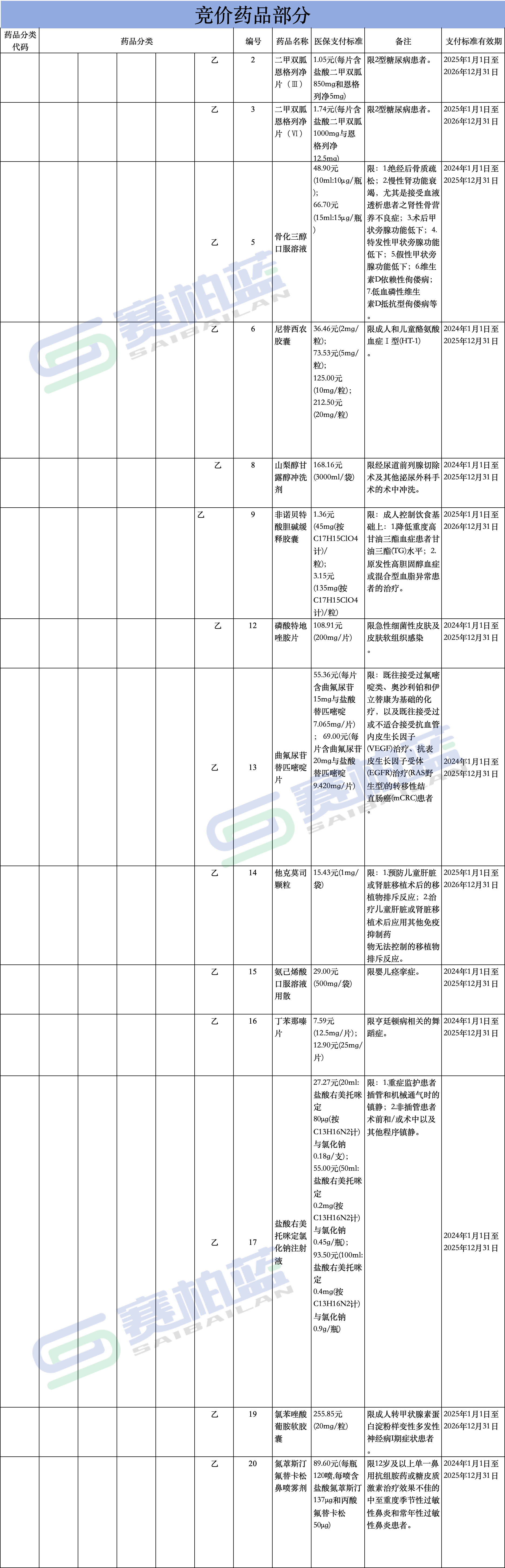 支付有限制條件及支付時(shí)需關(guān)注備注的藥品