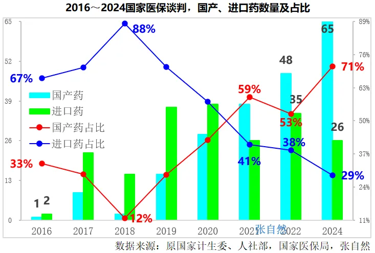 2016-2024國(guó)家醫(yī)保談判，國(guó)產(chǎn)、進(jìn)口藥數(shù)量及占比