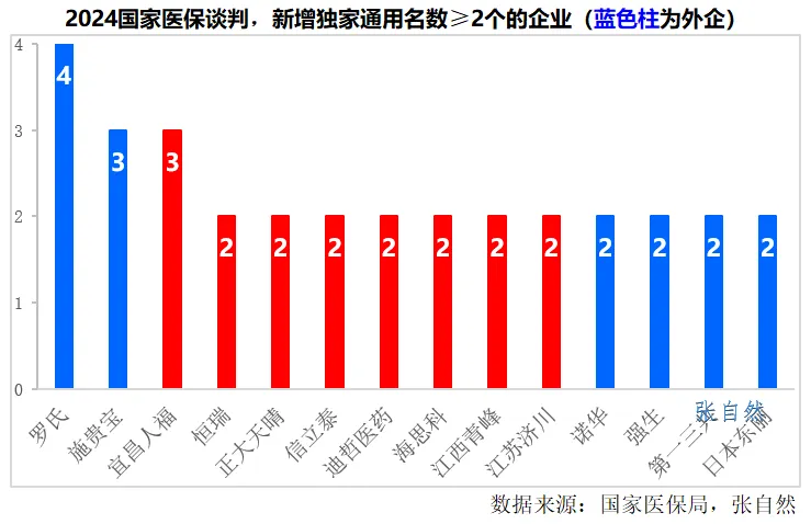 2024國(guó)家醫(yī)保談判新增獨(dú)家通用名數(shù)大于等于2的企業(yè)