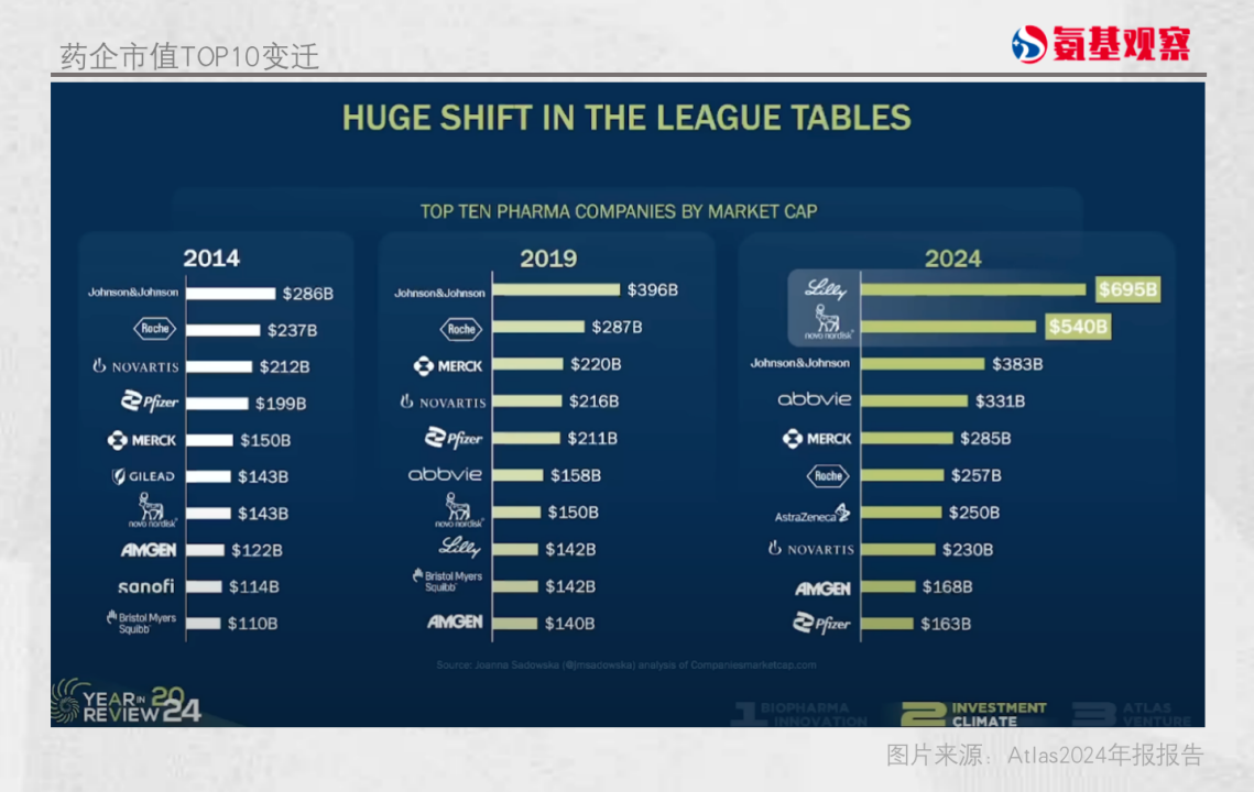 藥企市值TOP10 變遷