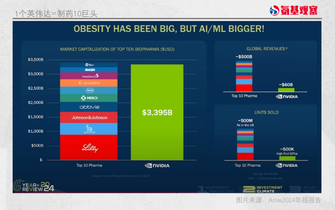 1個英偉達(dá)=制藥10巨頭