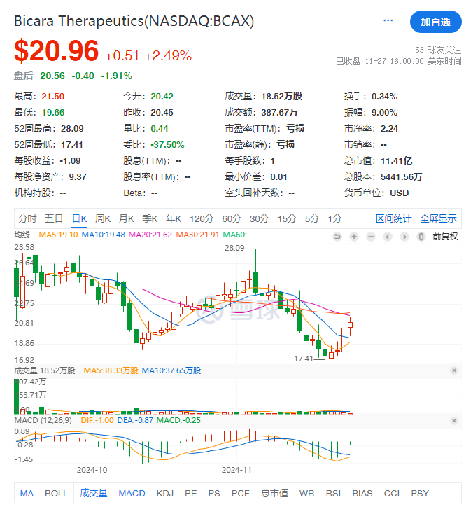 Bicara Therapeutics股價