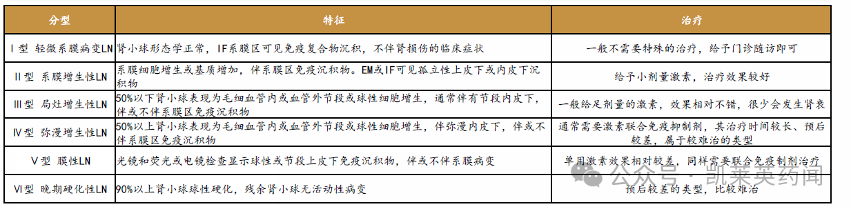 狼瘡性腎炎病理分型及治療