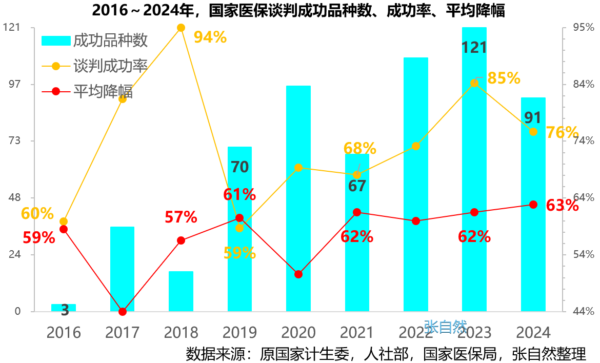 2016~2024年，國家醫(yī)保談判成功品種數(shù)、成功率、平均降幅