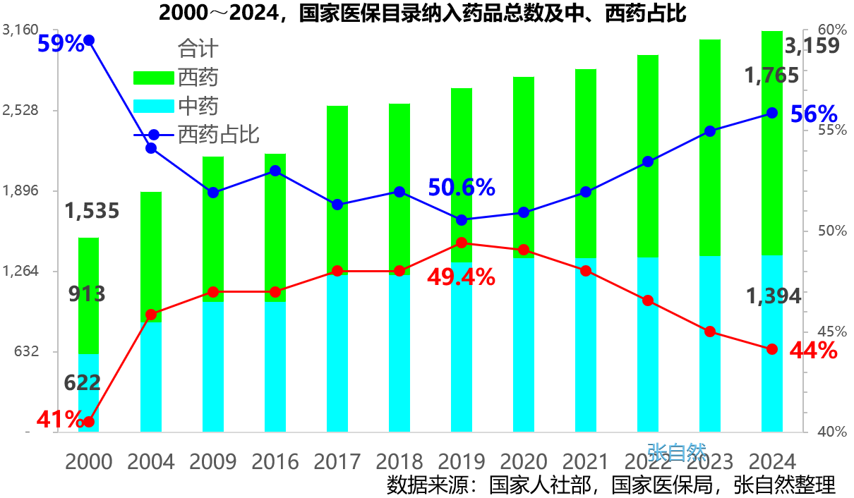 2000~2024，國家醫(yī)保目錄納入藥品總數(shù)及中、西藥占比合計 西藥 中藥 ·西藥占比 50.6% 49.4% 60%3