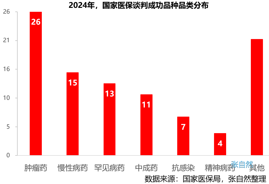 2024年，國家醫(yī)保談判成功品種品類分布