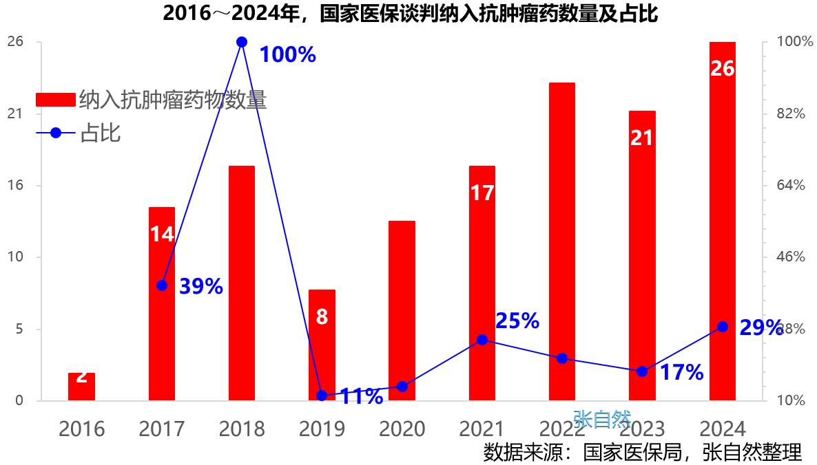 2016~2024年，國家醫(yī)保談判納入抗腫瘤藥數(shù)量及占比