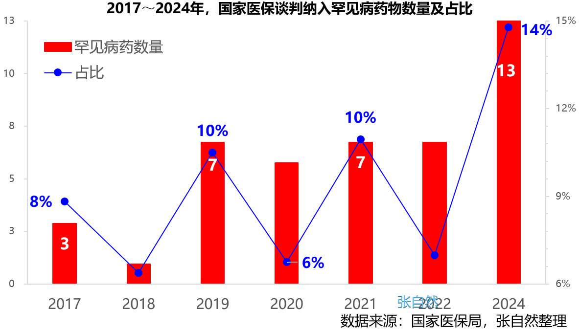 2017~2024年，國家醫(yī)保談判納入罕見病藥物數(shù)量及占比