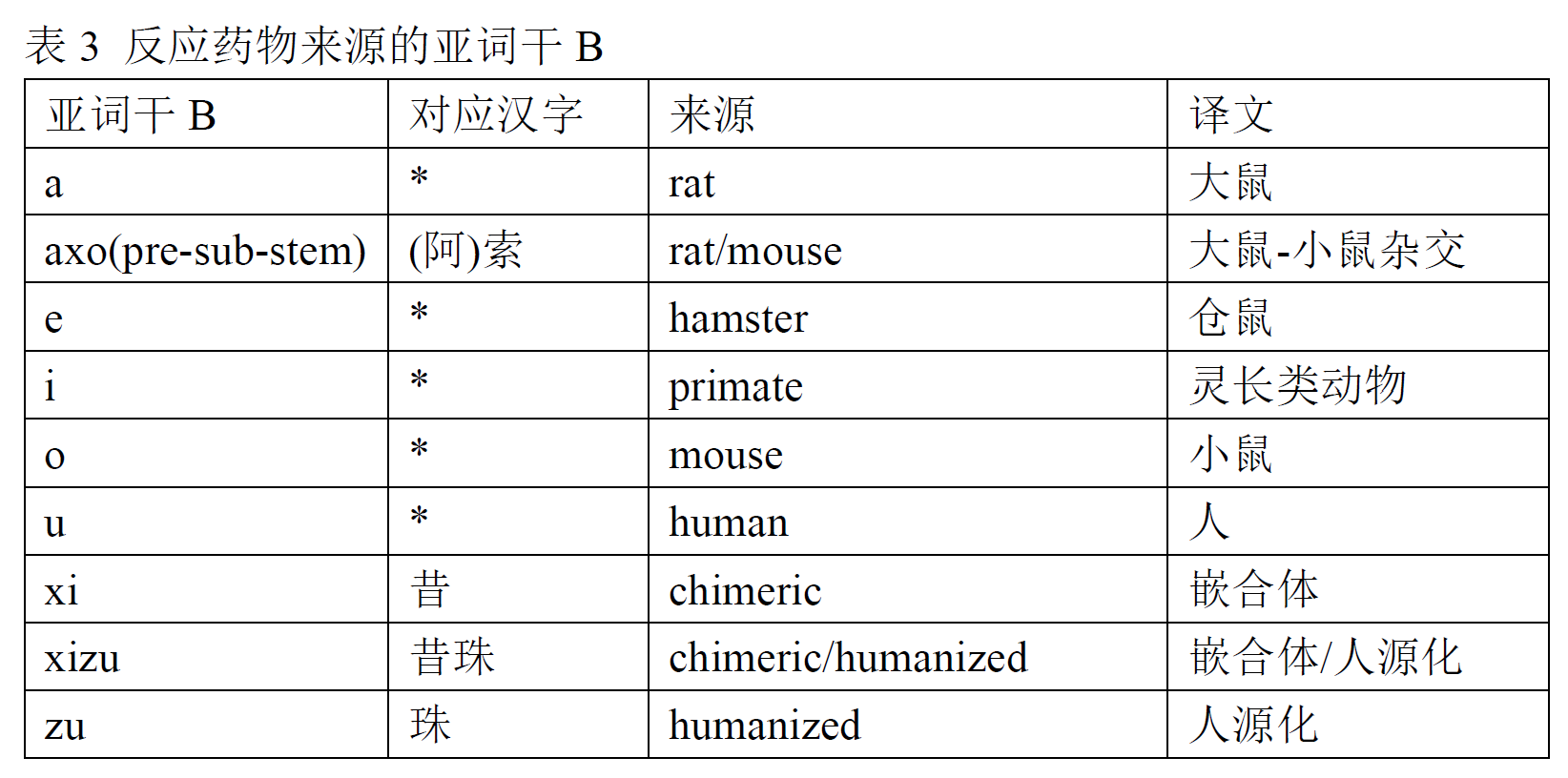 表3 反應(yīng)藥物來源的亞詞干 B