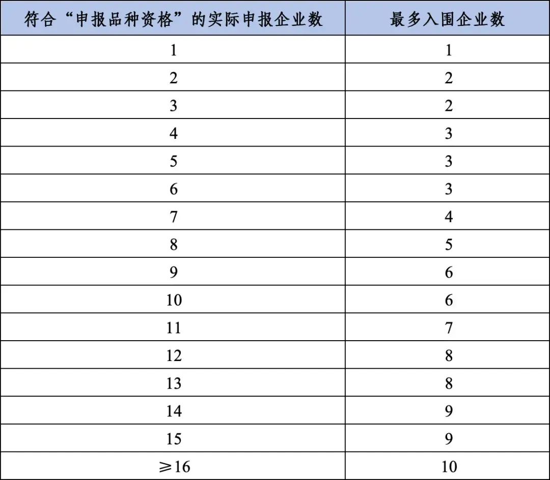 符合申報品種資格的實際申報企業(yè)數和最多入圍企業(yè)數