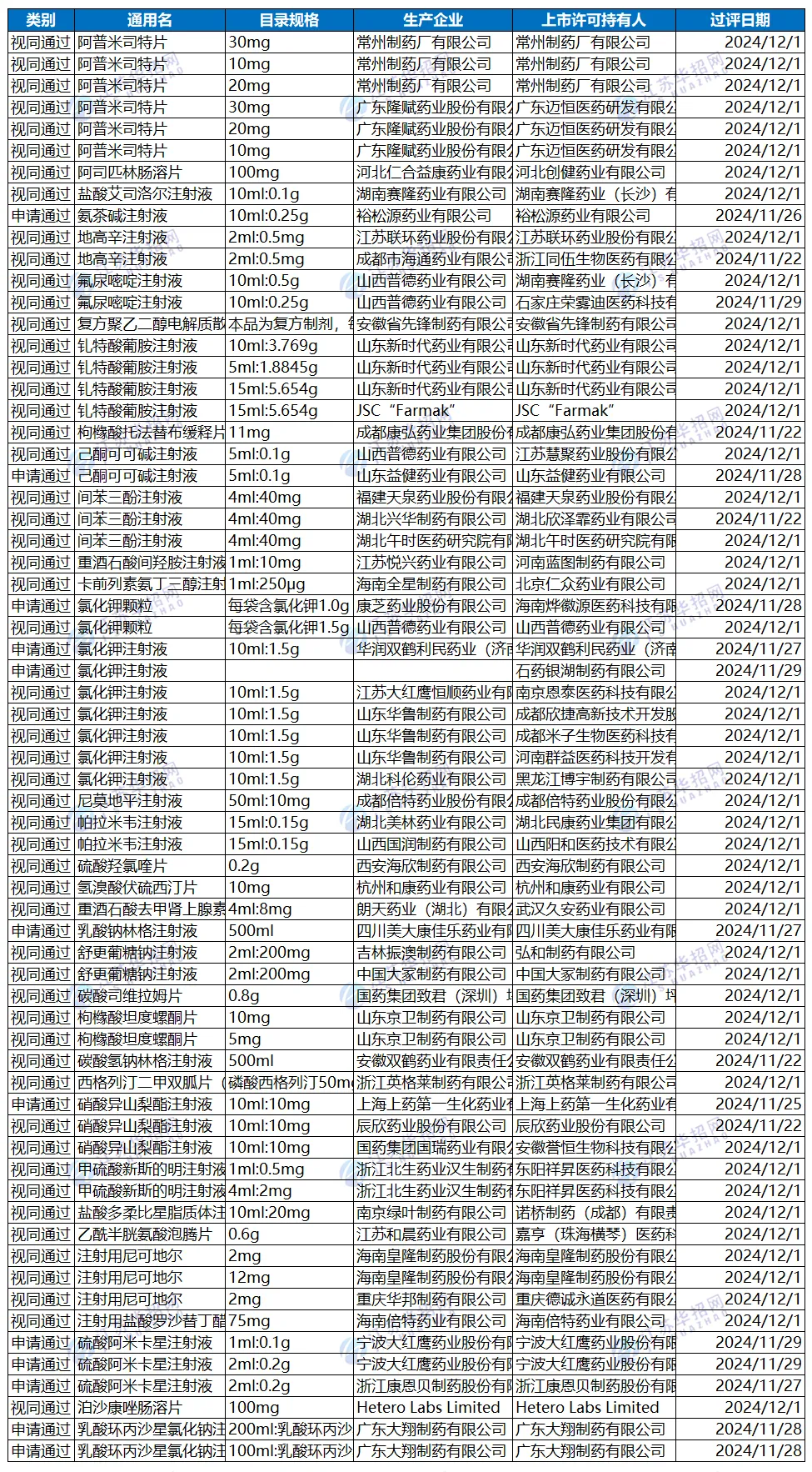 第十批國采采購文件發(fā)布之后，已有60+產品新增通過一致性評價