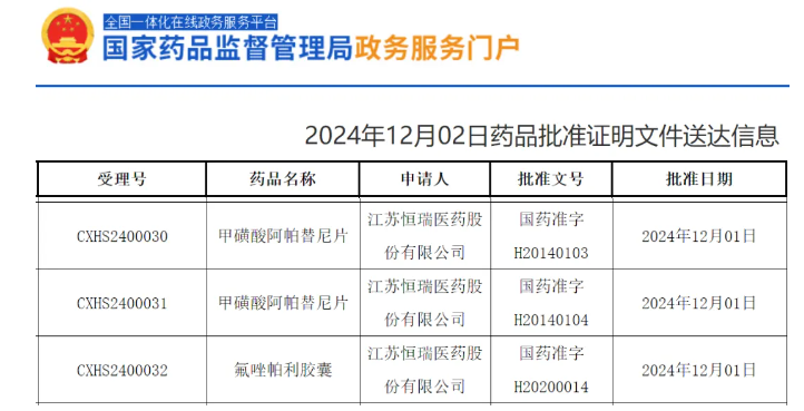 2024年12月02日藥品批準(zhǔn)證明文件送達(dá)信息