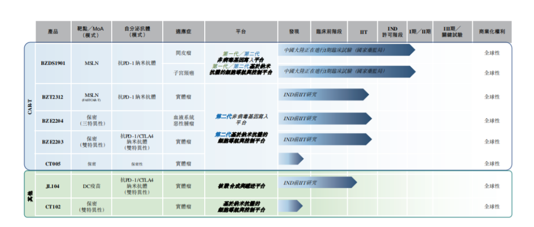 CAR-T制備時間