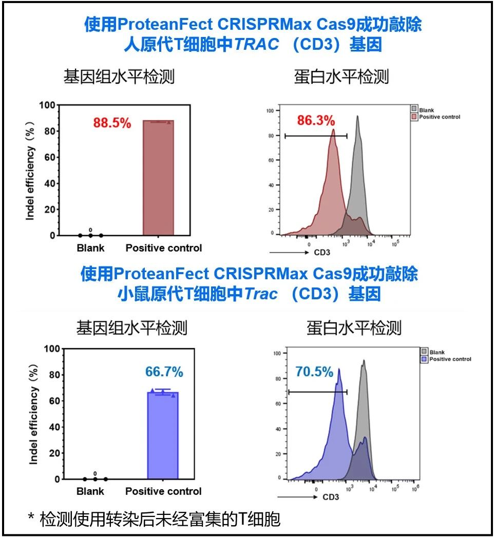 ProteanFect CRISPRMax Cas9試劑盒