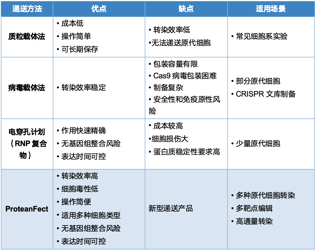 CRISPR編輯系統(tǒng)遞送方式對比