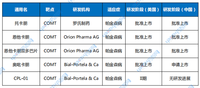 表1 COMT抑制劑競爭格局