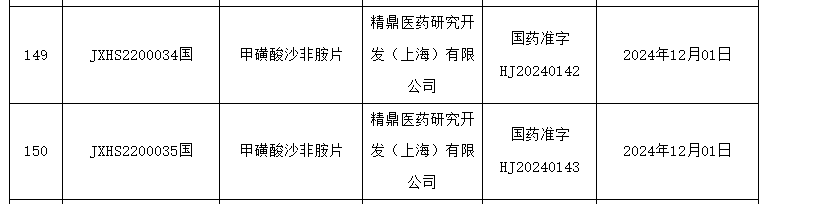 甲磺酸沙非胺片獲批上市