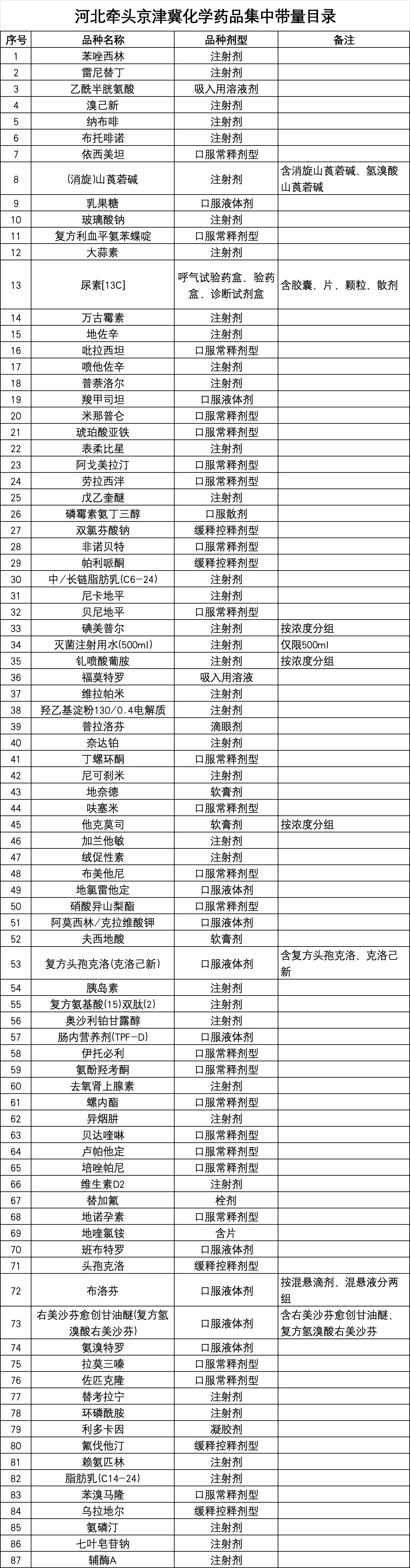 河北牽頭京津冀化學藥品集中帶量采購