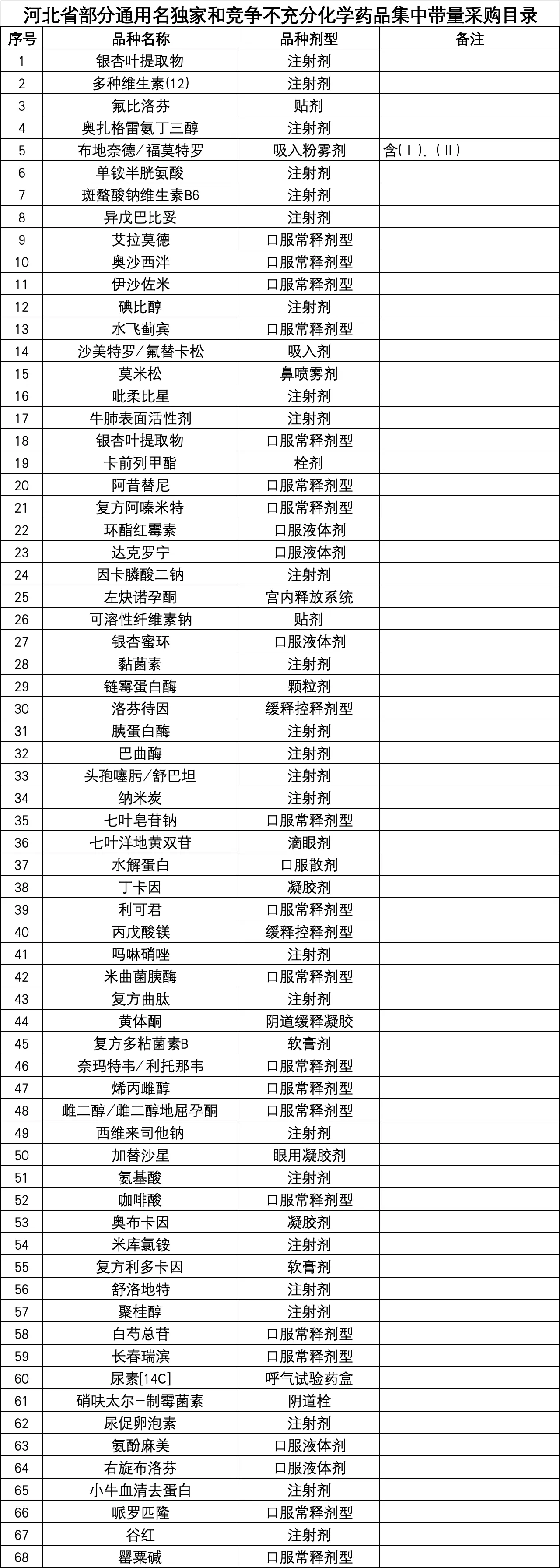 河北省部分通用名獨家和競爭不充分化學藥品集采