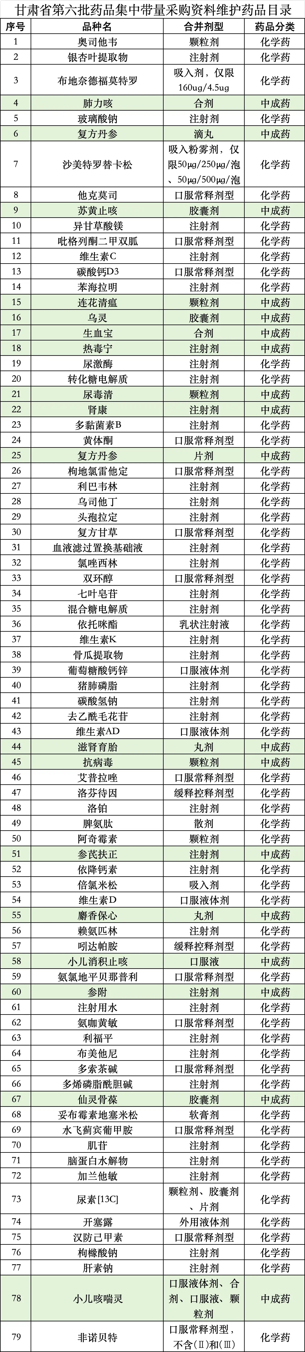 甘肅省第六批藥品集采