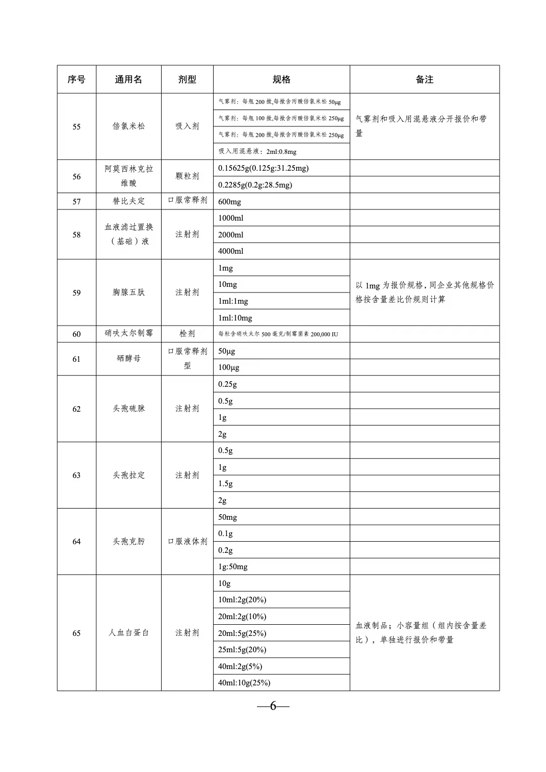 江蘇省第五輪藥品集采6