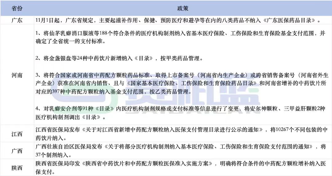 廣東、河南、江西、陜西等地均有對(duì)省醫(yī)保目錄或醫(yī)保支付管理目錄進(jìn)行調(diào)整的動(dòng)作