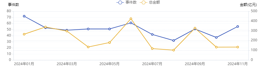 2024年醫(yī)藥領(lǐng)域投融資趨勢(shì)圖