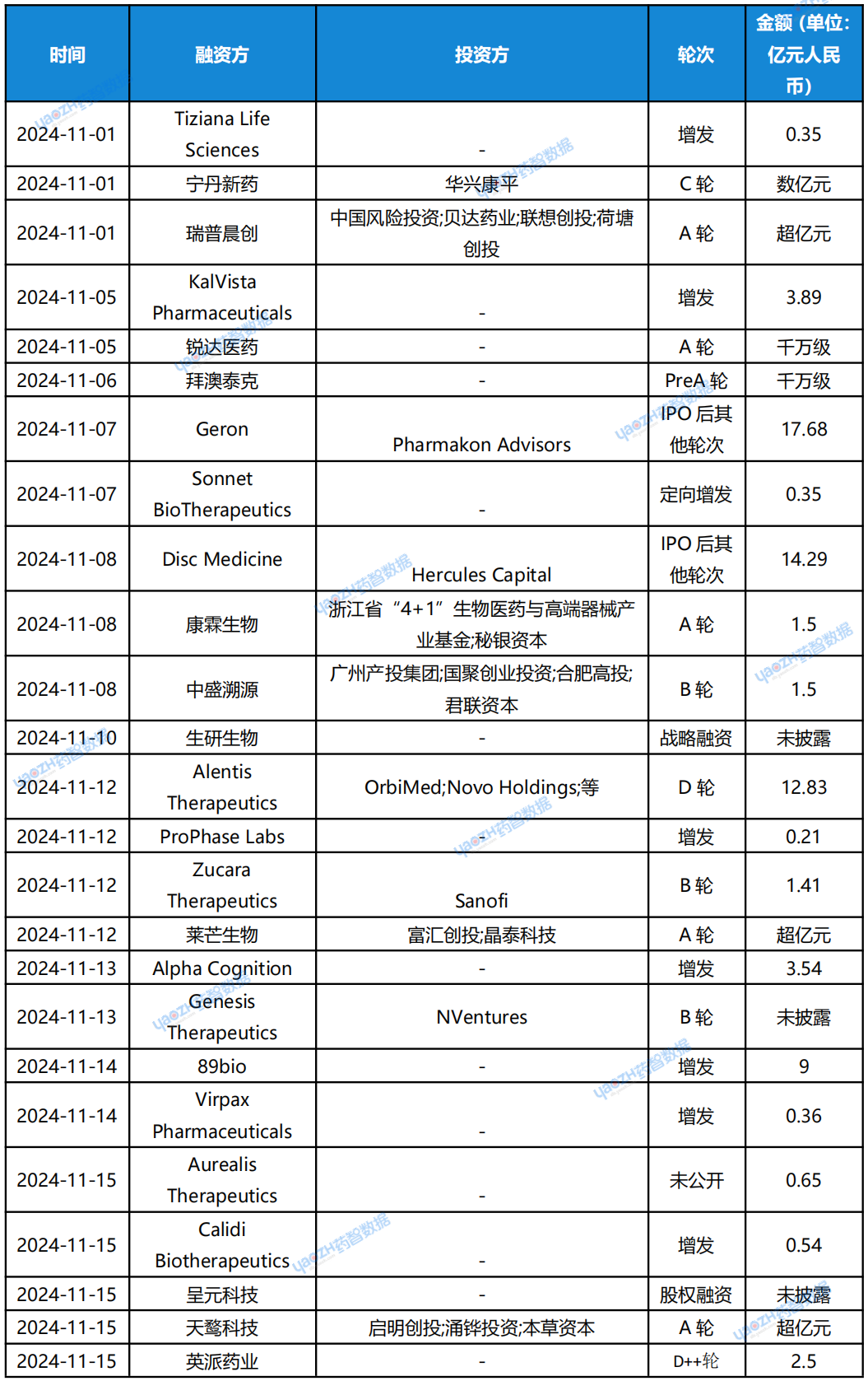 表1 2024年11月，全球領(lǐng)域投融資事件