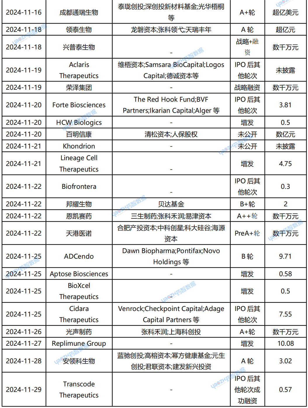 表1 2024年11月，全球領(lǐng)域投融資事件