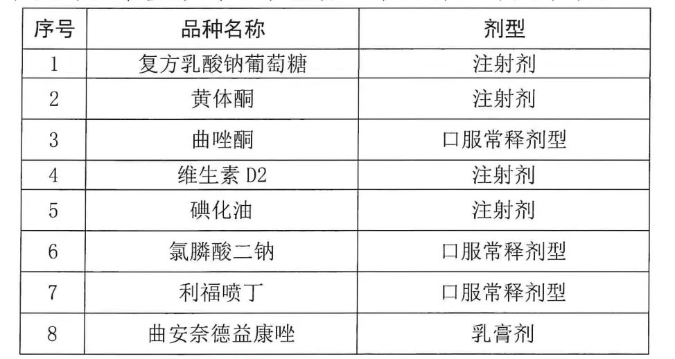 十六?。▍^(qū)、市）對8個藥品進行帶量采購