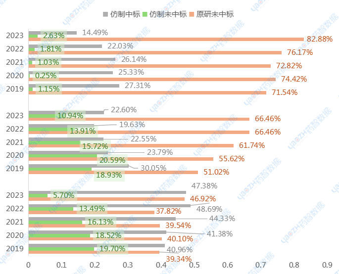 圖4 阿伐他汀鈣片（上）、瑞舒伐他汀鈣片（中）、注射用美羅培南（下）、醫(yī)院端銷售額格局