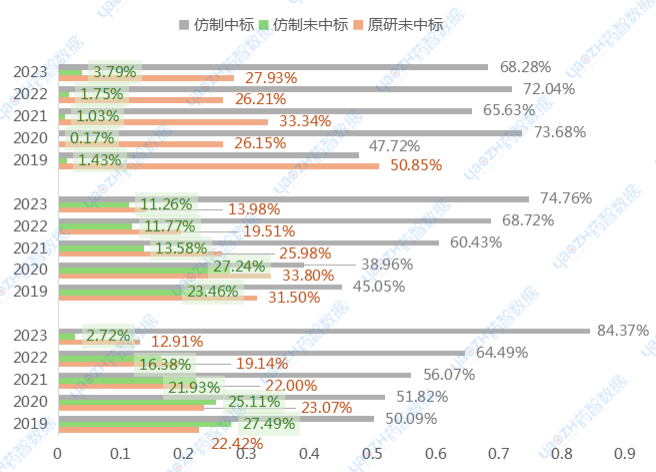 圖4 阿伐他汀鈣片（上）、瑞舒伐他汀鈣片（中）、注射用美羅培南（下）、醫(yī)院端銷售額格局