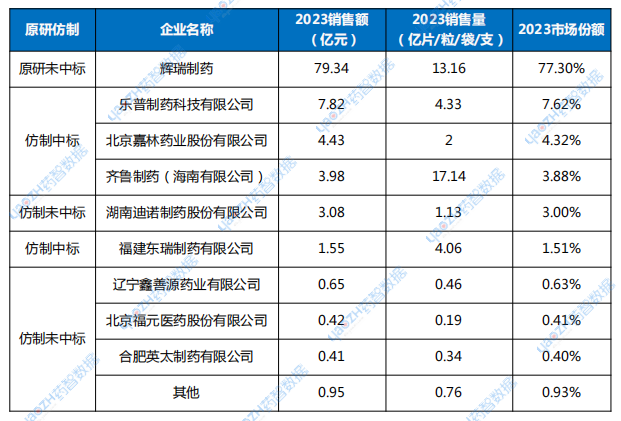 表1 2023年阿伐他汀鈣片銷售情況