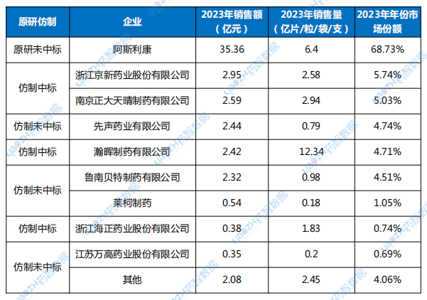 表2 2023年瑞舒伐他汀鈣片銷售情況