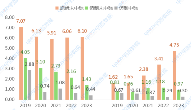 圖6 阿伐他汀鈣片（左）、瑞舒伐他汀鈣片（右）醫(yī)院端單價(jià)（單位：元）注：單價(jià)為不均分廠家及規(guī)格的平均單價(jià)