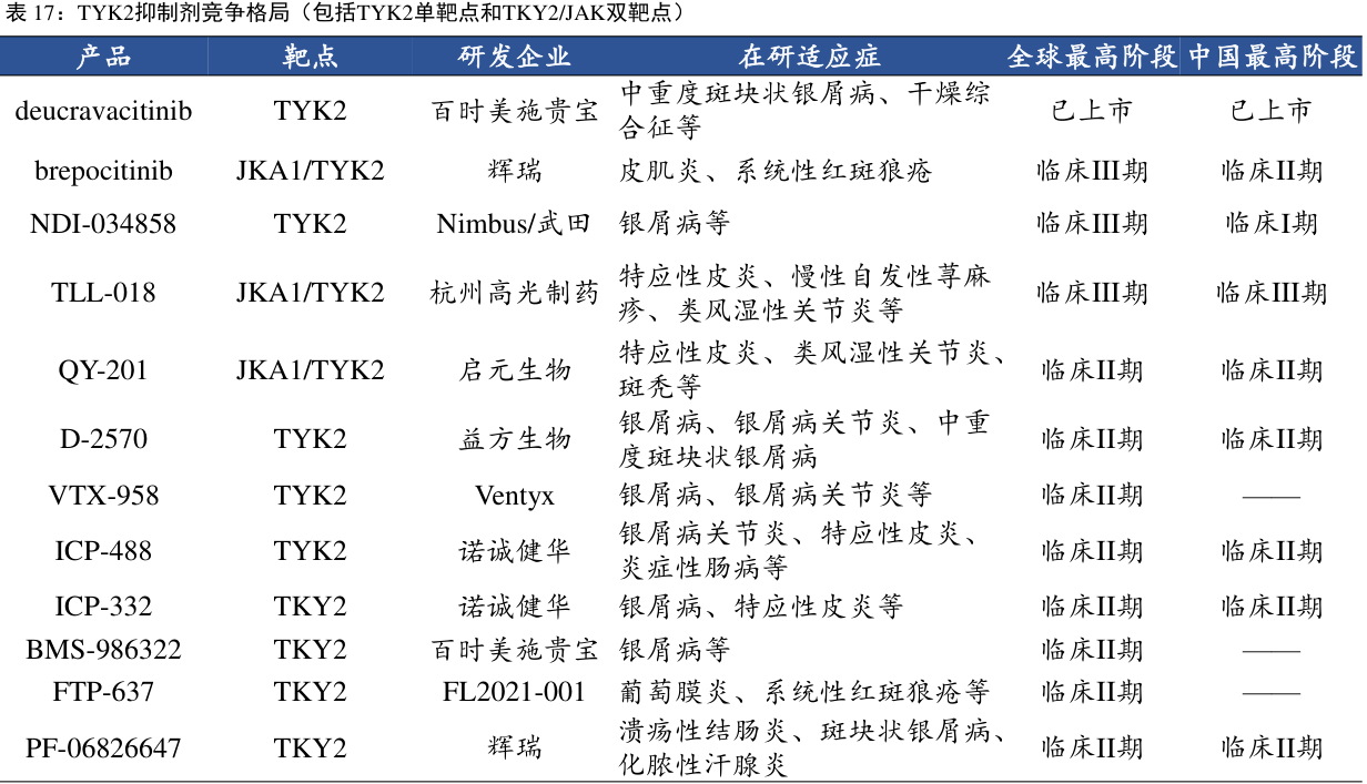 TYK2抑制劑競爭格局