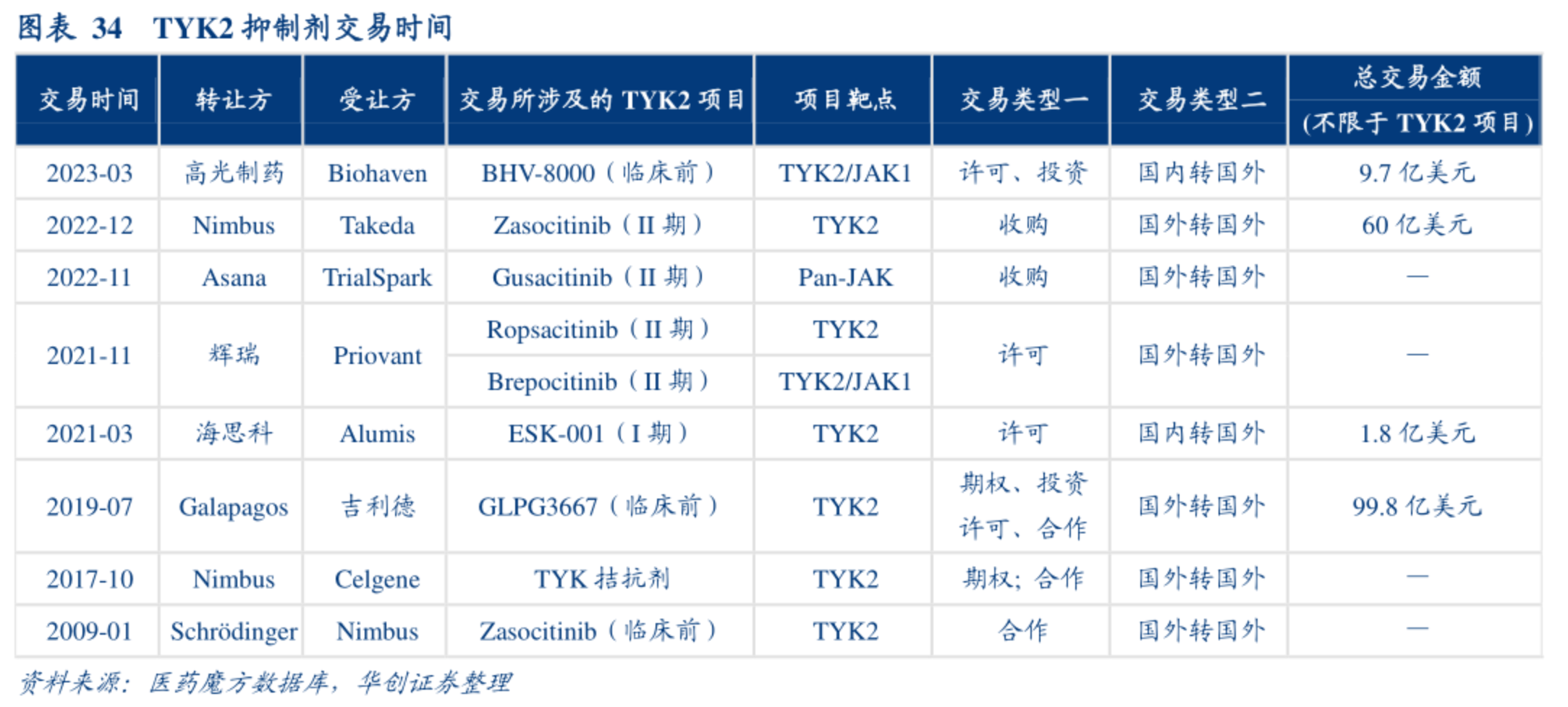 TYK2 抑制劑交易時間