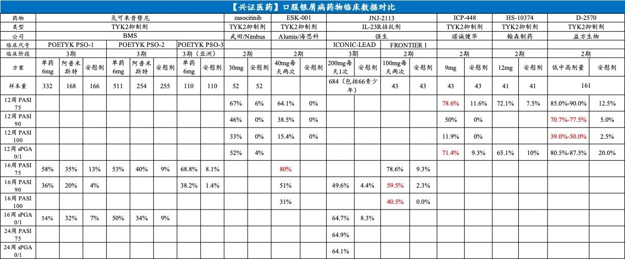 口服銀屑病藥物臨床數(shù)據(jù)對比