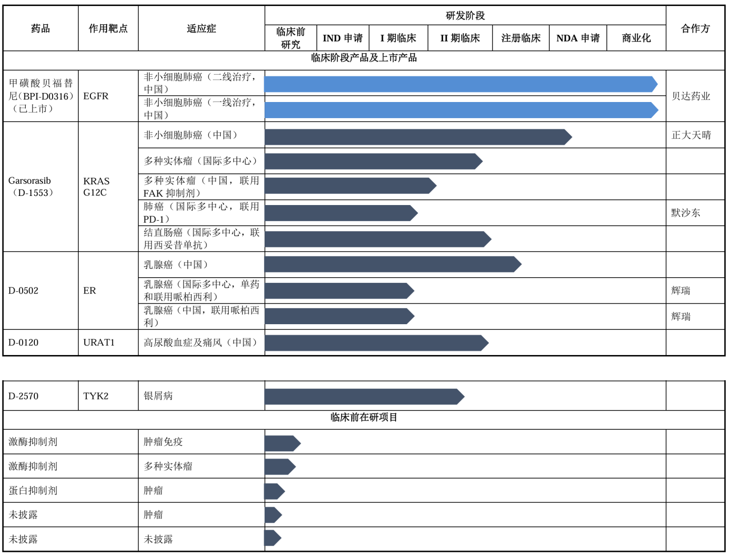 益方生物管線梯隊