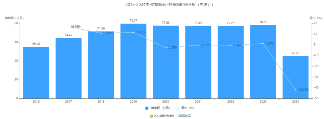 2016-2024年-抗抑郁藥-銷售額時(shí)間分析(年統(tǒng)計(jì))